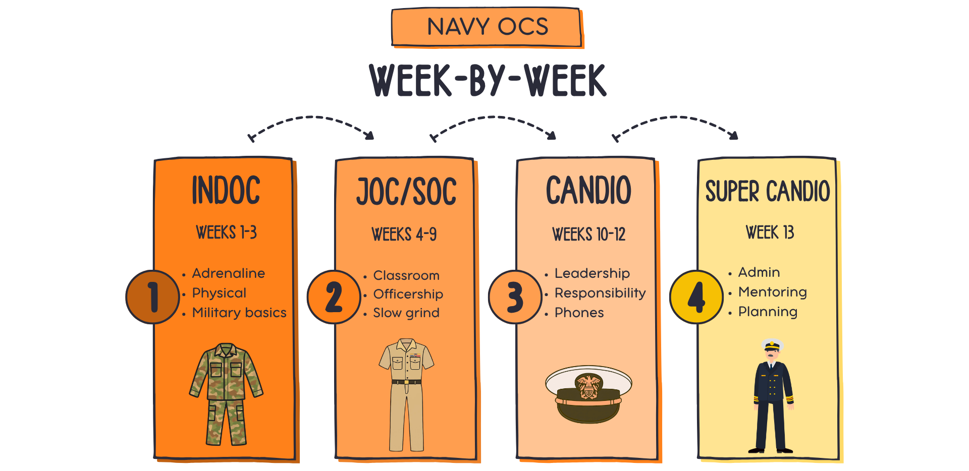 How Long is Navy OCS?