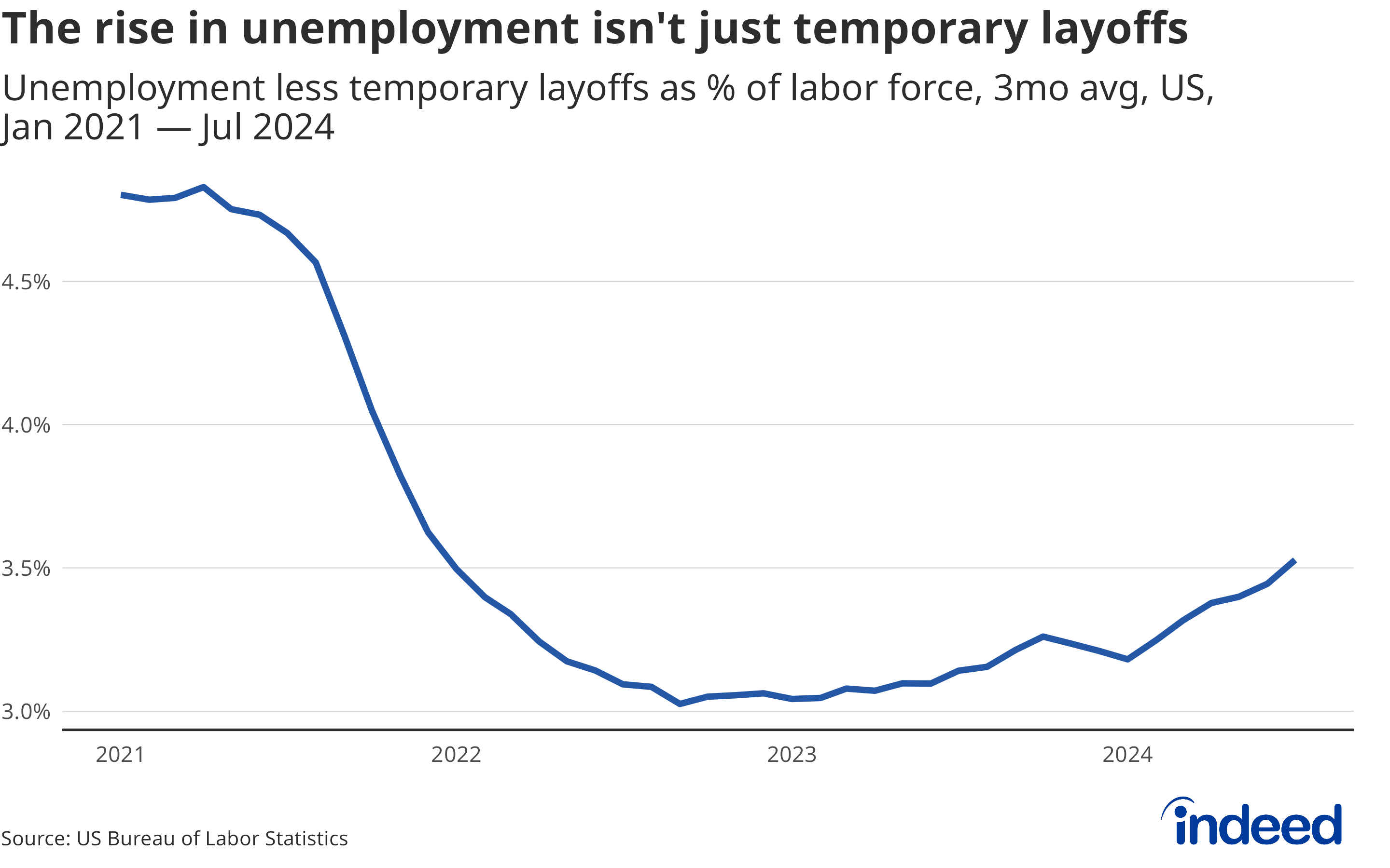 Unemployment Rate Rises, The Fed Missed Badly – TradeMachine®