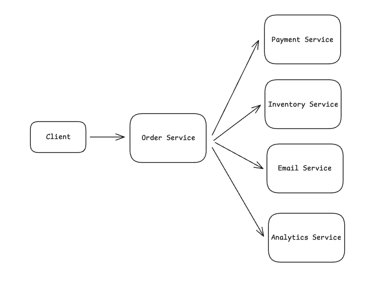 When to Use Event Driven Architecture In System Design Interviews
