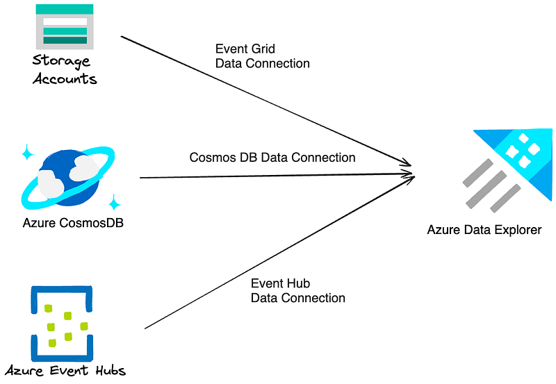 Data Connections in Azure Data Explorer (Kusto)