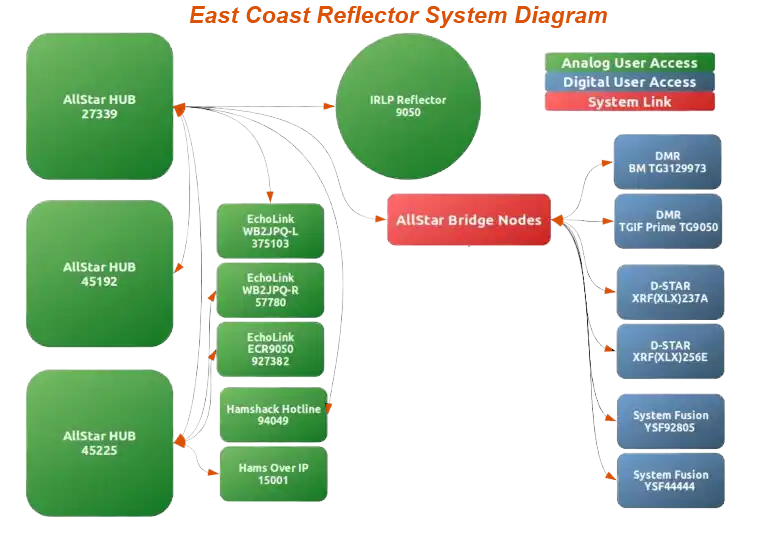 East Coast Reflector system diagram