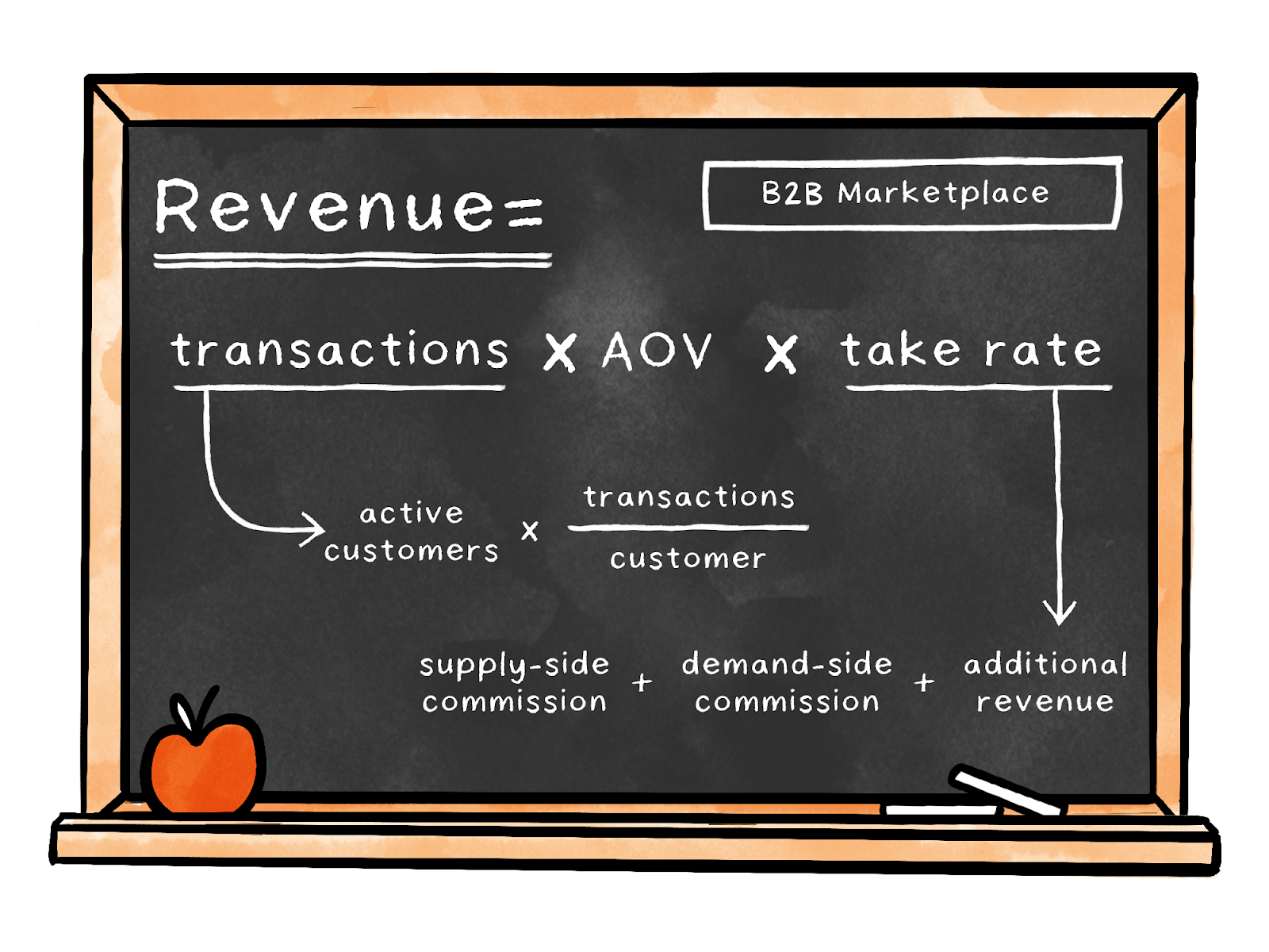 Image from How to describe your business as an equation