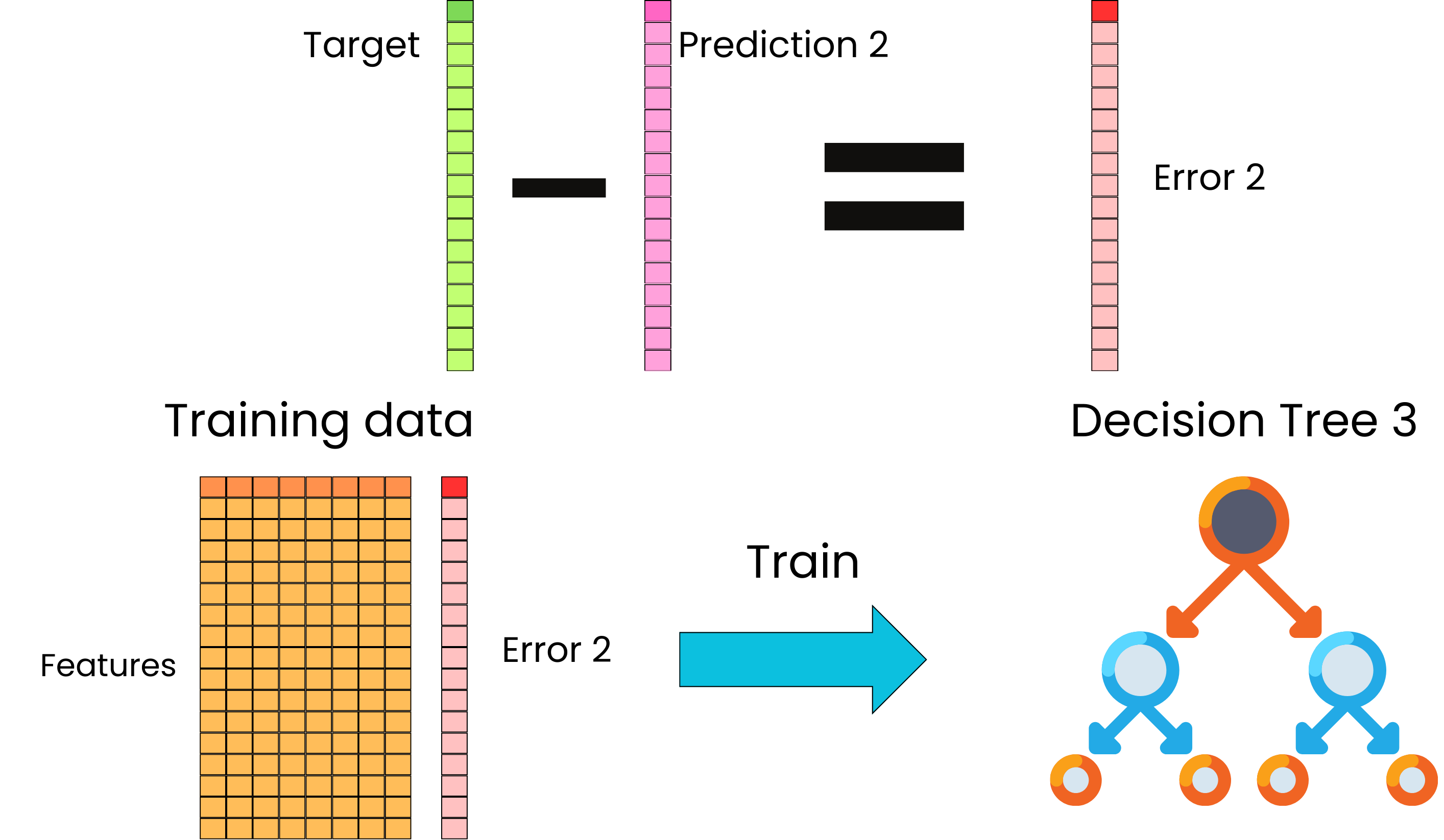 Algorithm Increasers The Gradient Boosted Algorithm Explained!