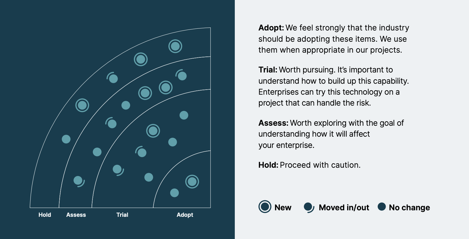 The Thoughtworks Technology Radar - by Abi Noda