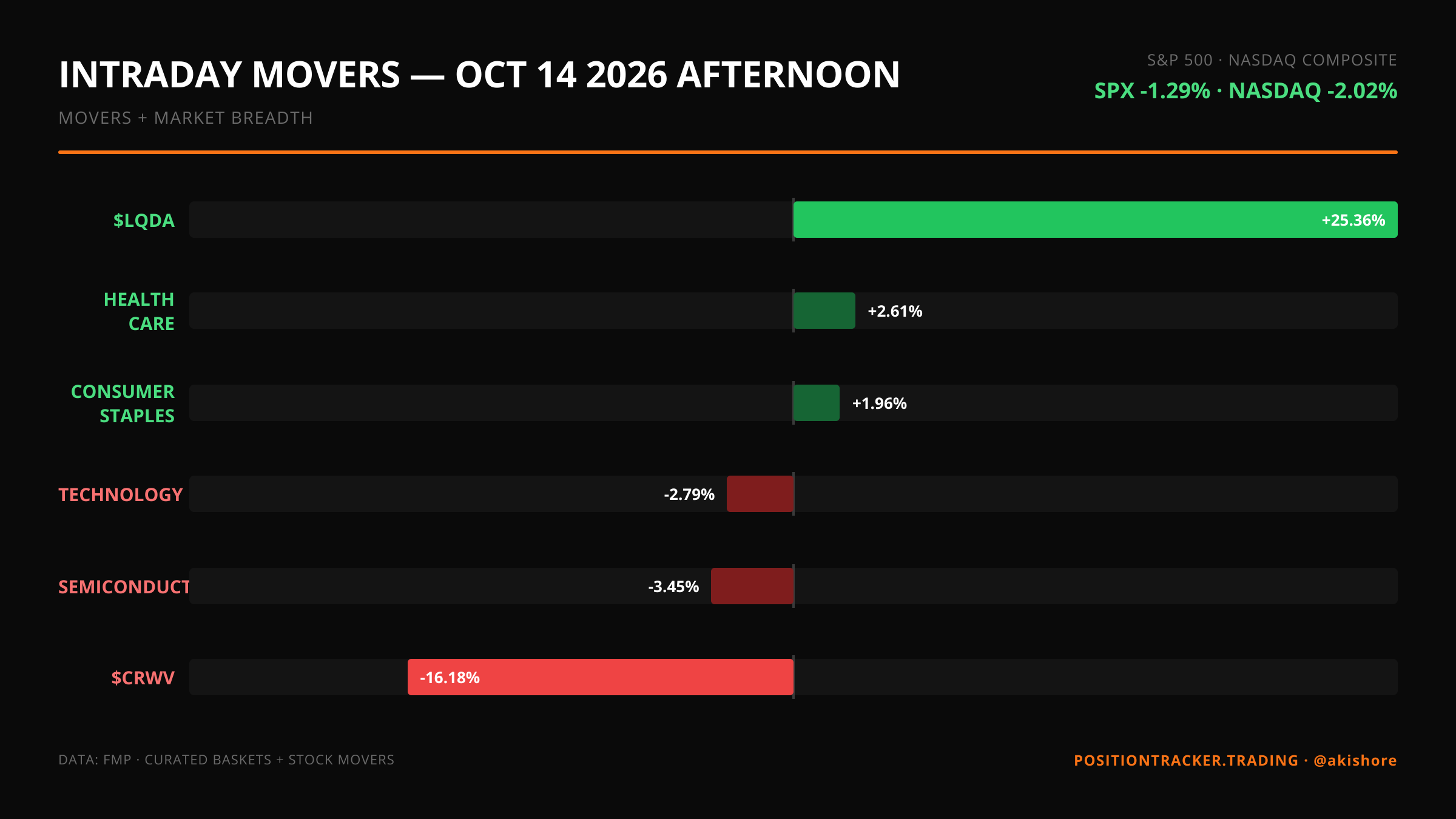 Intraday Movers · Afternoon · Intraday Movers — October 14 AFTERNOON · Wed, Oct 14