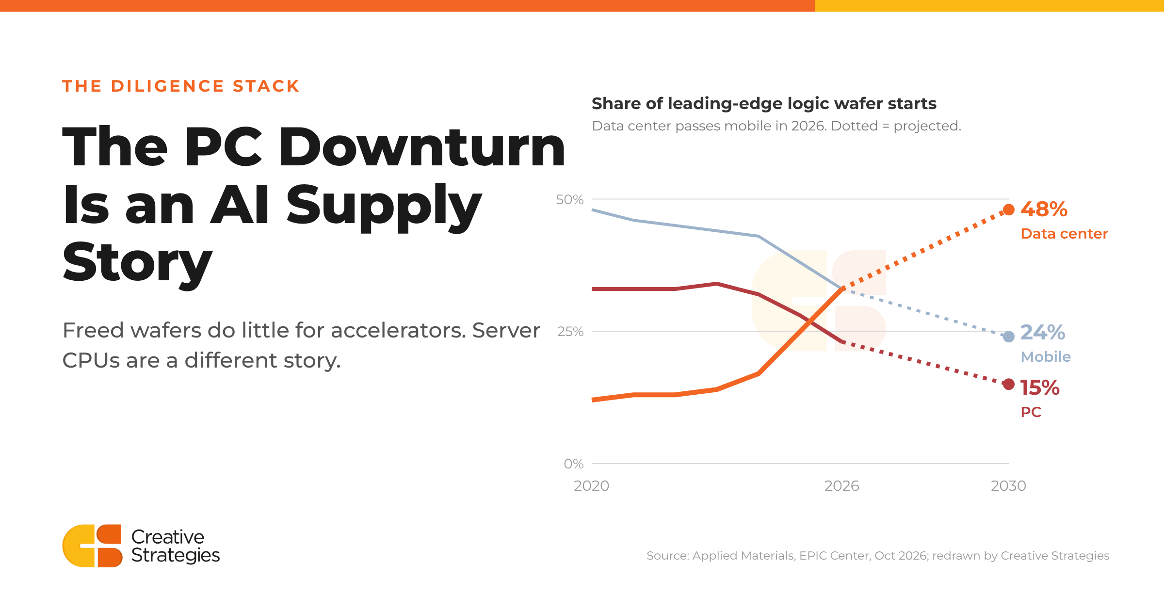 Title: The PC Downturn Is an AI Supply Story