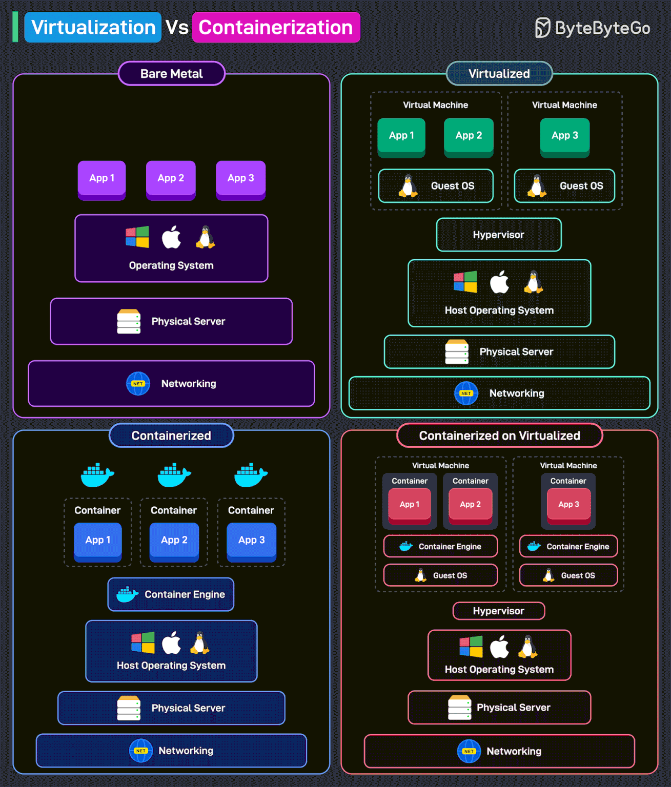 Virtualization vs Containerization