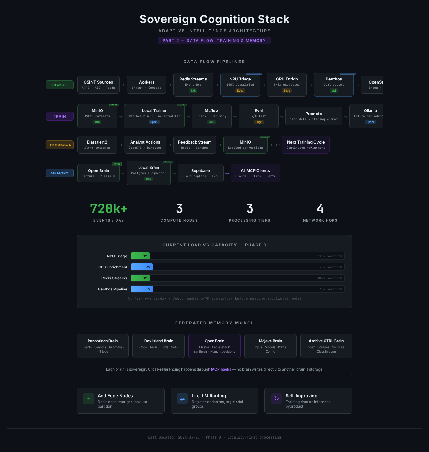 Cognition Stack The Architecture Behind the Sovereign Cognition Stack — Annotated