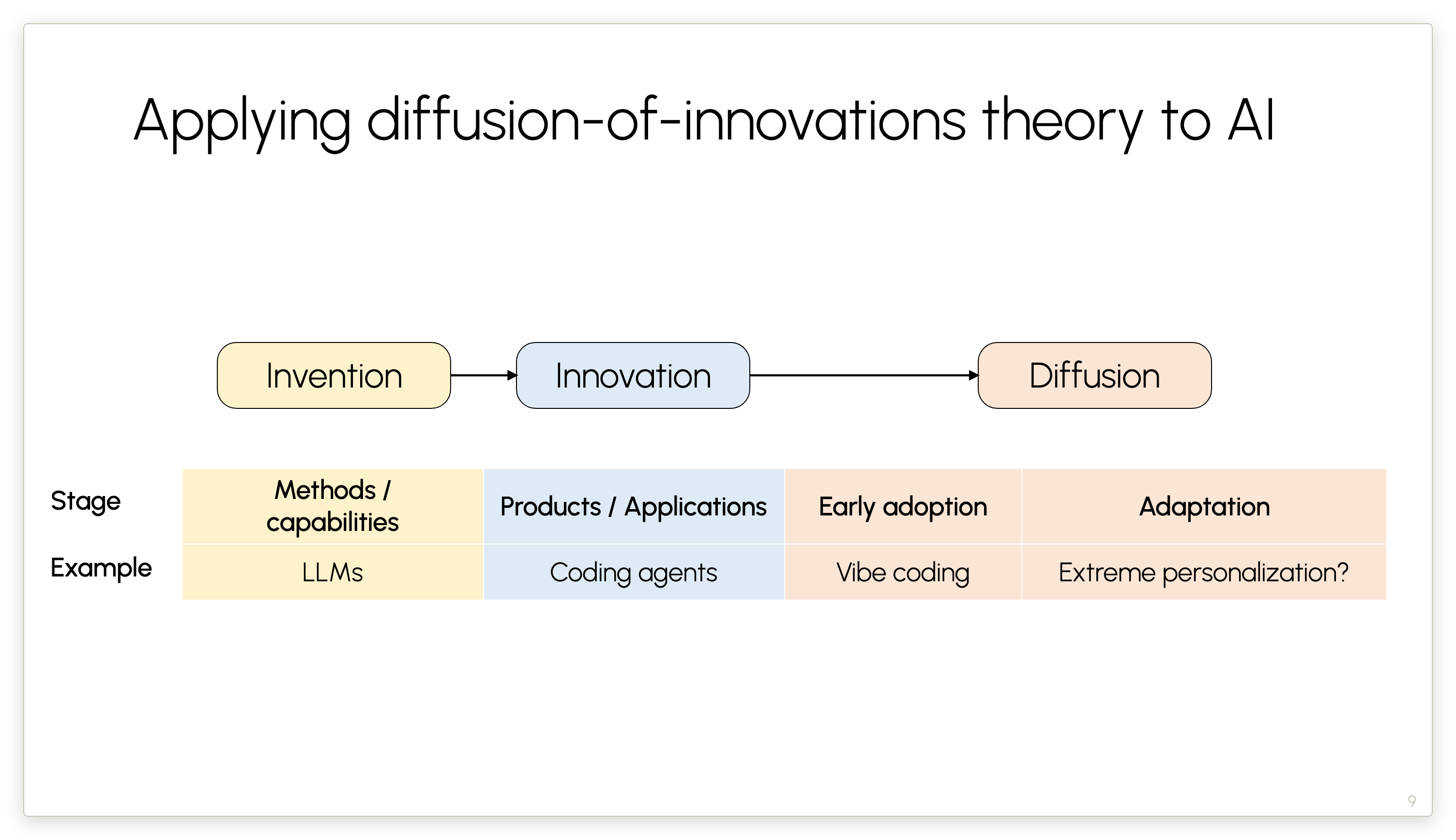 Applying diffusion-of-innovations theory to AI