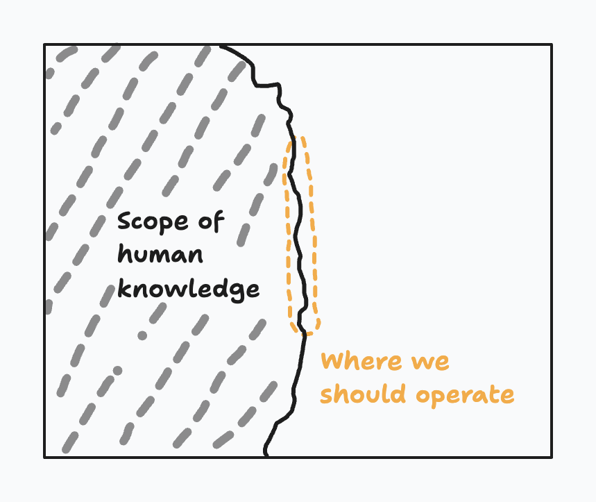 Author's illustration. The little bump above the dotted line is the textbook "The Cell" and the one above that is all the implications of Maxwell's equations.