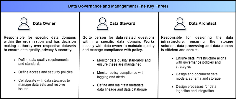 What roles exist in the modern data team?