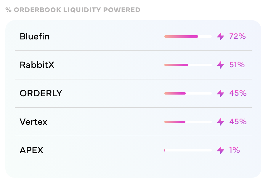 打通 DeFi 協議跨鏈之間的流動性孤島 - 衍生品平台流動性的救星 Elixir Protocol - 每日幣研
