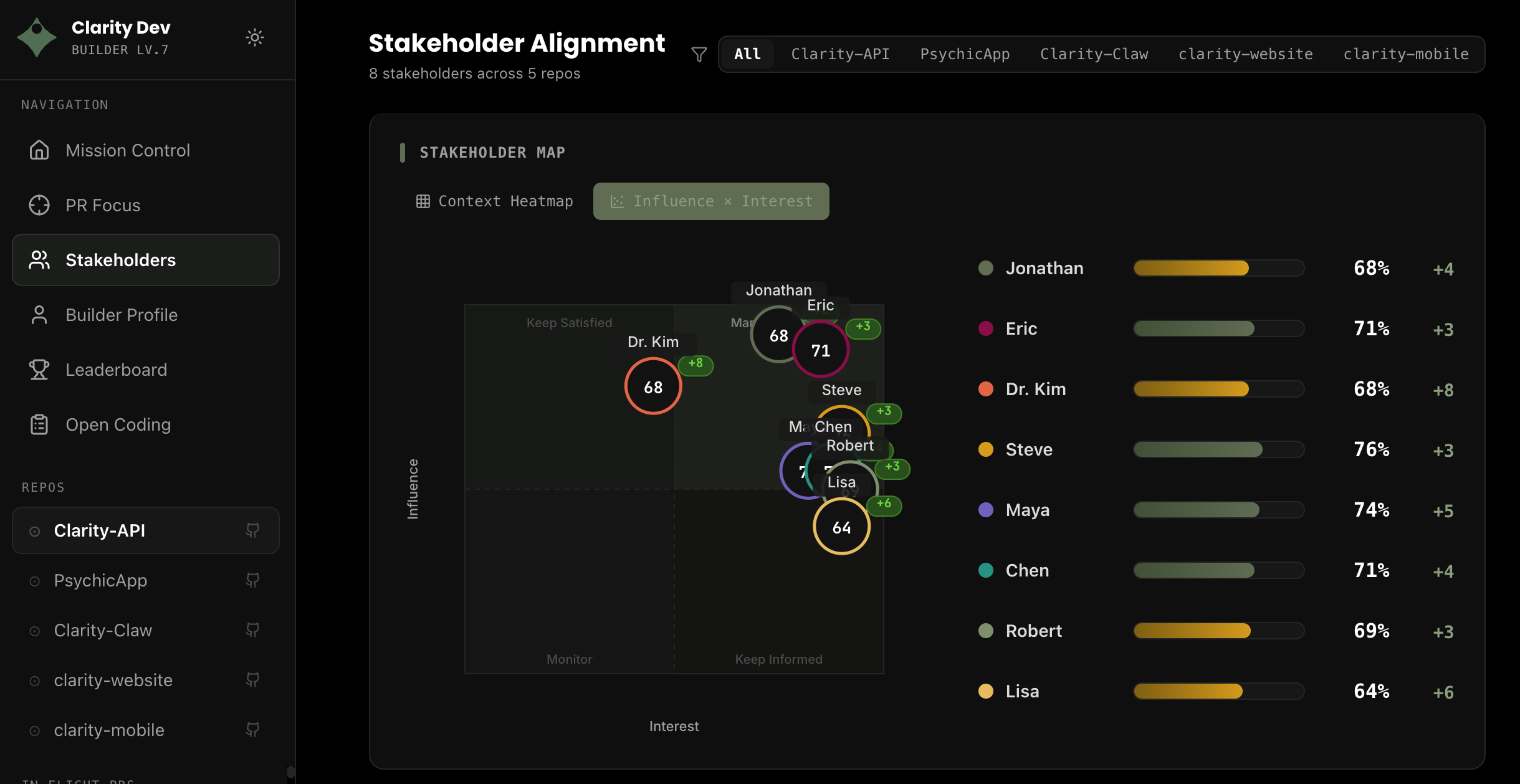 Clarity Builder: stakeholder-aligned code review