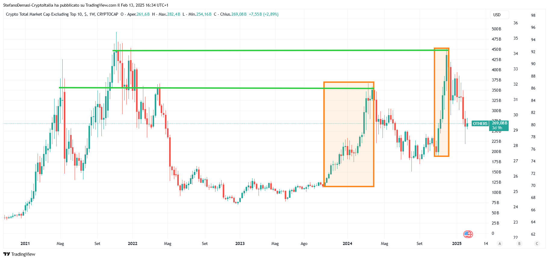 TradingView OTHERS (Crypto total market cap escluse le top 10