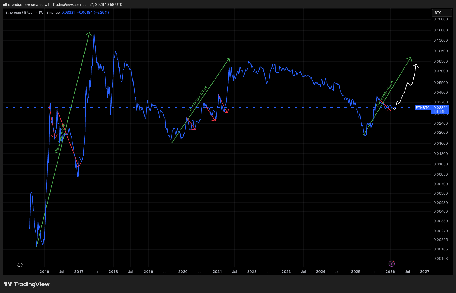 2026 | Jan 26, 2026 - Etherbridge