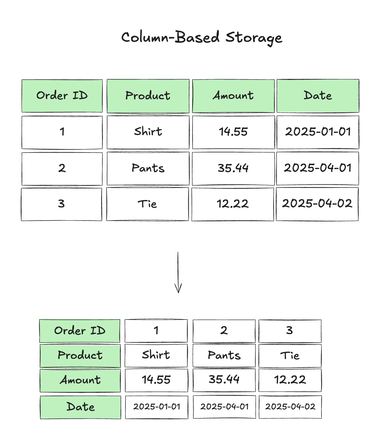 Back To The Basics: What Is Columnar Storage