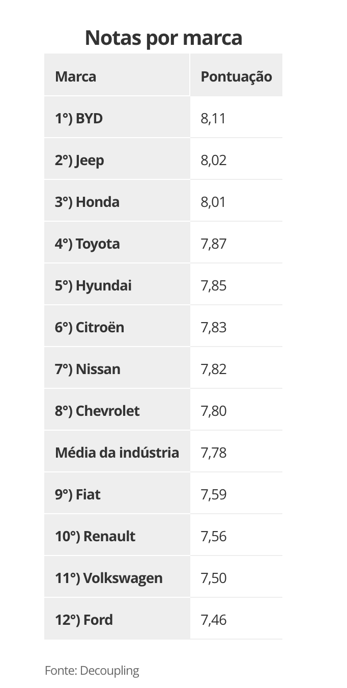 Pesquisa revela: BYD lidera ranking de satisfação entre clientes de montadoras no Brasil