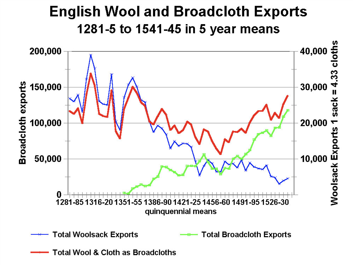 How the wool trade transformed England - by Michael Magoon