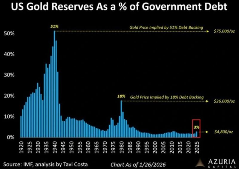 THE GOLD REVALUATION THESIS: How 8,133 Tons of U.S. Reserves, a ~$40 ...