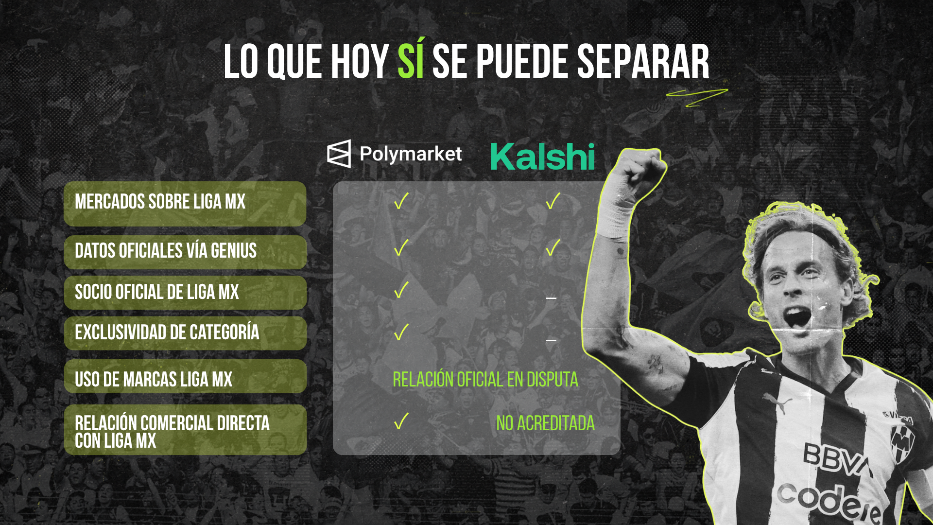 Lo que hoy sí se puede separar: mercados sobre Liga MX, datos oficiales vía Genius, socio oficial, exclusividad de categoría, uso de marcas y relación comercial directa, comparados entre Polymarket y Kalshi