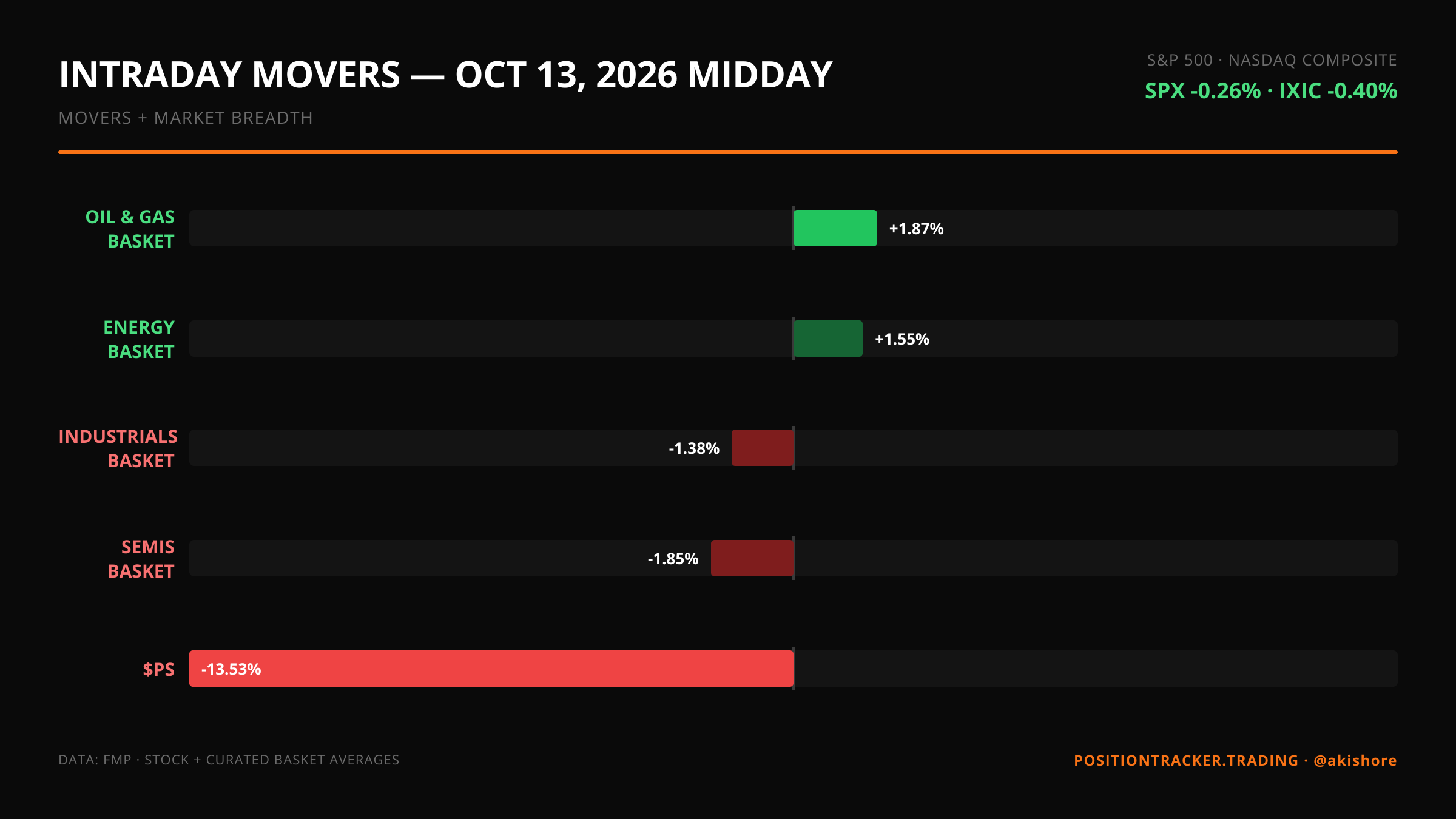 Intraday Movers · Midday · Intraday Movers — Pershing Square Slides MIDDAY · Tue, Oct 13