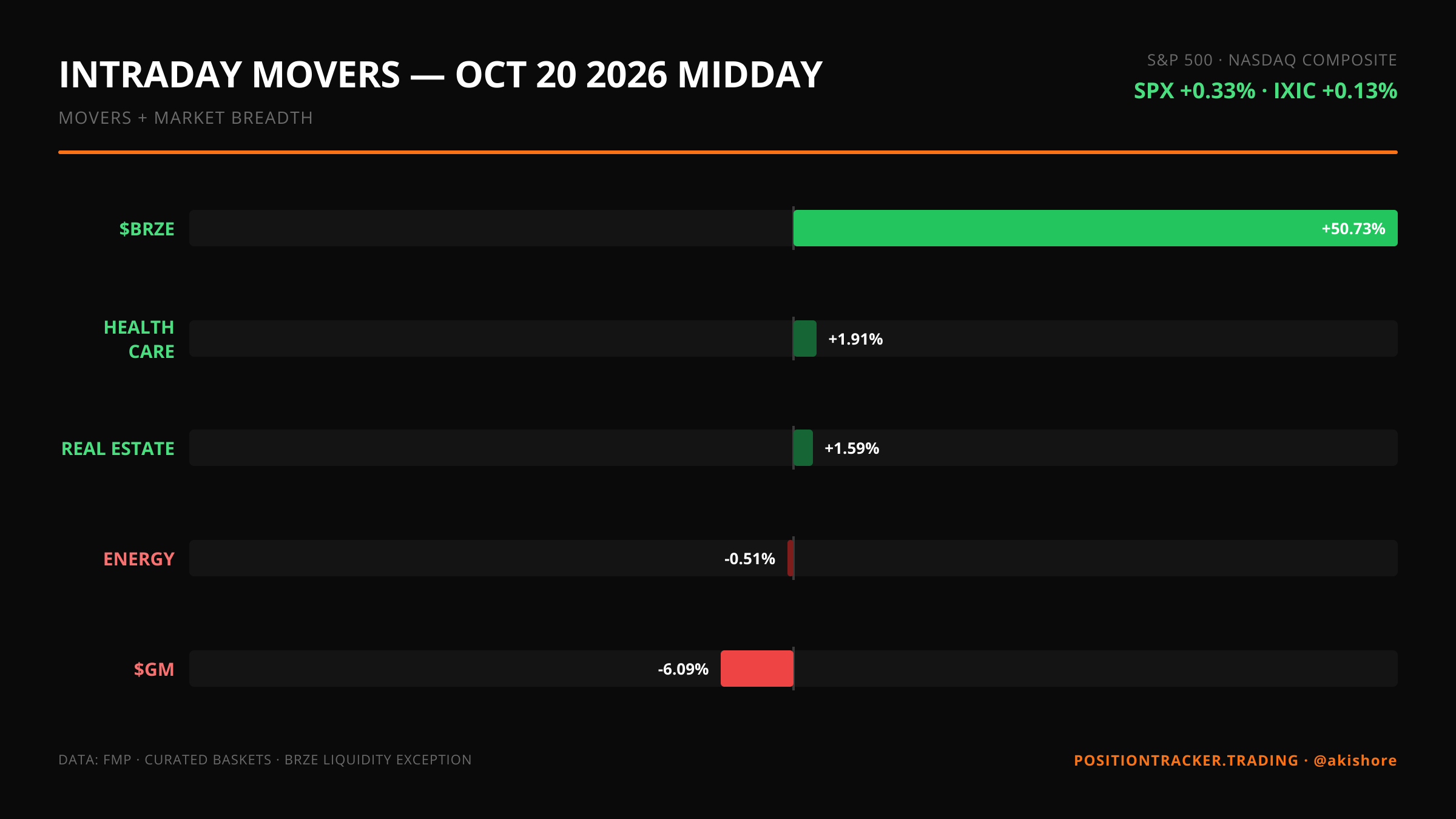 Intraday Movers · Midday · Intraday Movers — October 20 MIDDAY · Tue, Oct 20