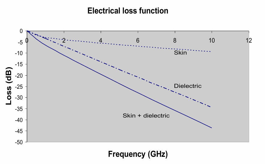Figure 3. Copper Loss (skin and dielectric) as a function of frequency.
