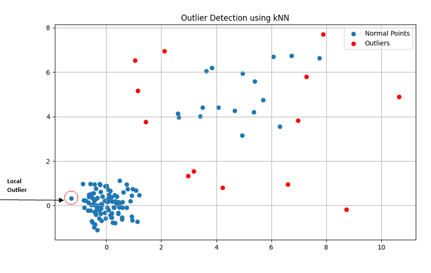 Outlier Detection: Methods to Identify and Handle Anomalies in Data