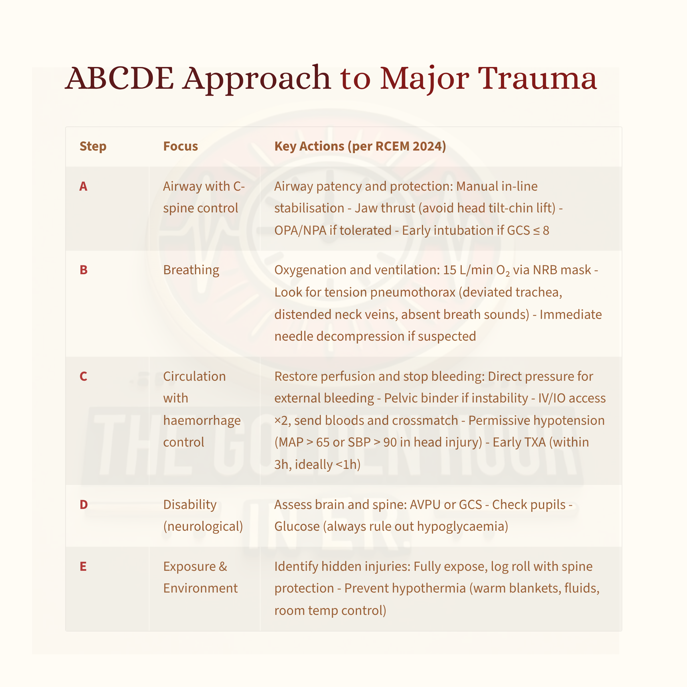 Trauma Resuscitation: The ABCDE Approach You Must Master