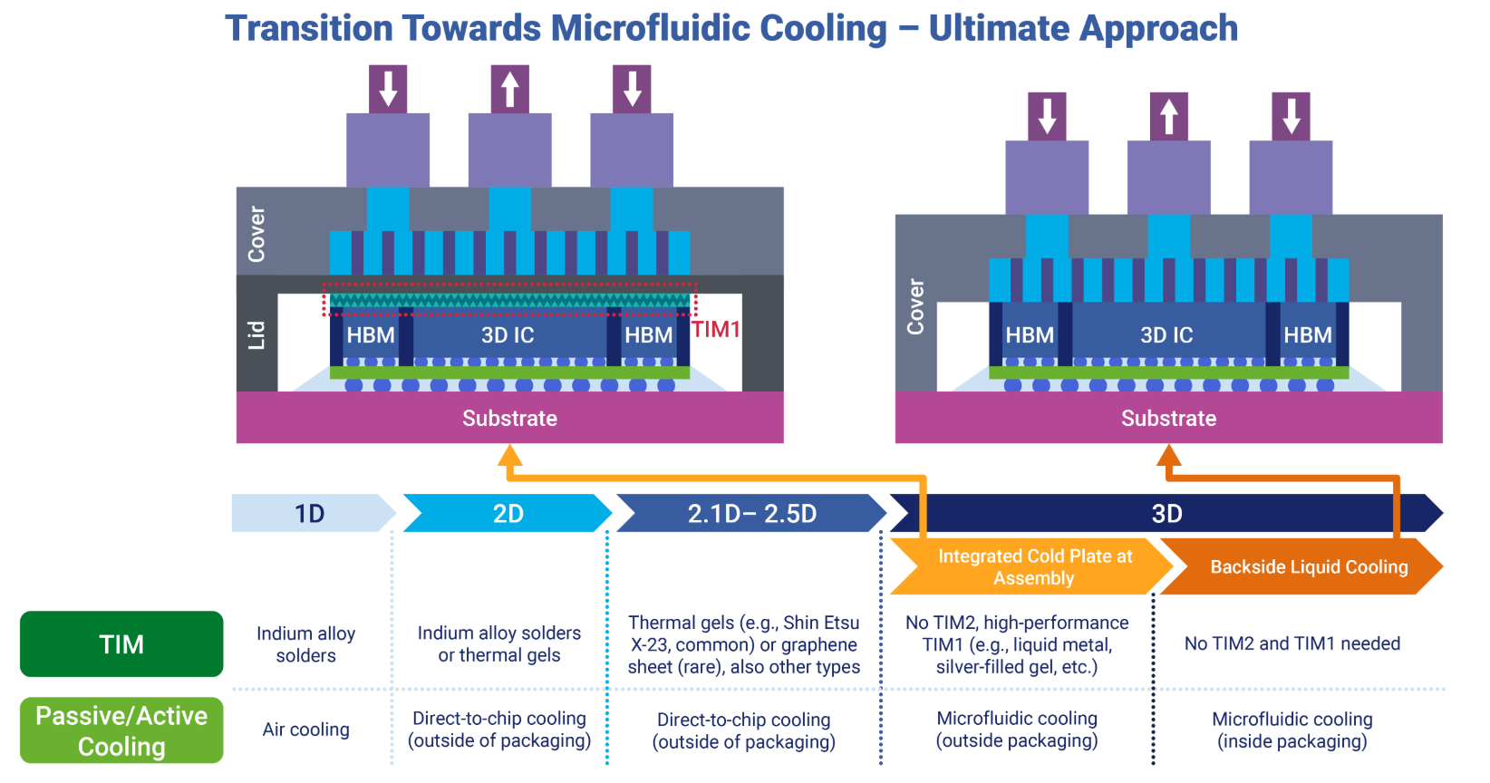 Advanced Packaging in the Semiconductor Industry