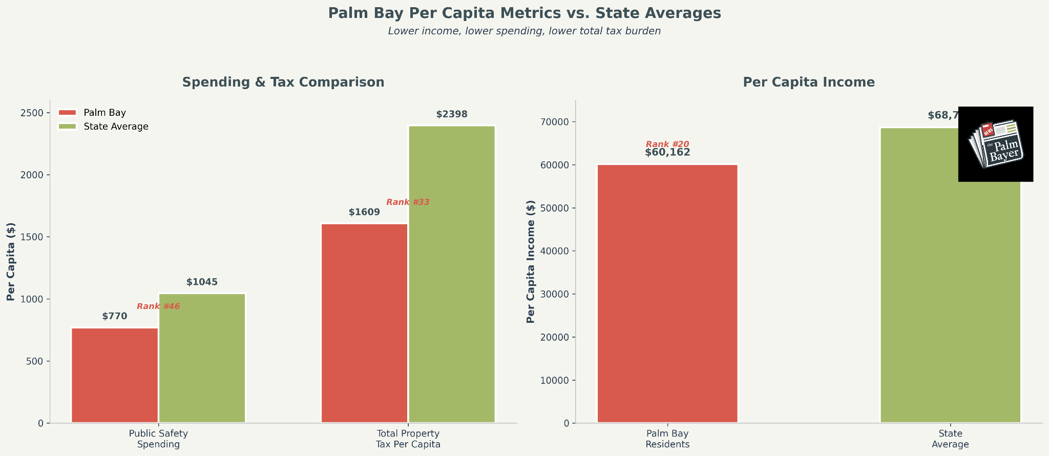 Grouped bar chart with two sections. Spending & Tax Comparison shows Palm Bay at $779 vs State Average at $1045 and Mid Priority-New Facility at $1099 vs State Average at $2308. Per Capita Income section shows Palm Bay Residents at $62,703 vs State Average at $68. Chart includes The Palm Bayer logo.