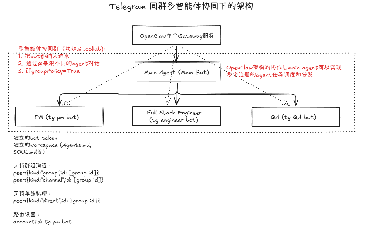 Multiple OpenClaw AI Agents in One Group: A Complete Setup Guide for ...