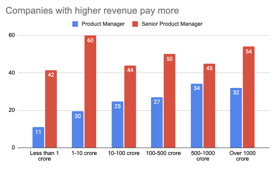 Product Manager Salaries in India Largest Survey Results