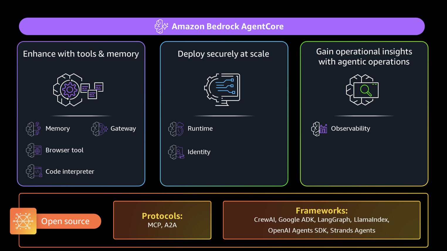 Exploring AWS Bedrock AgentCore and Strands Agents