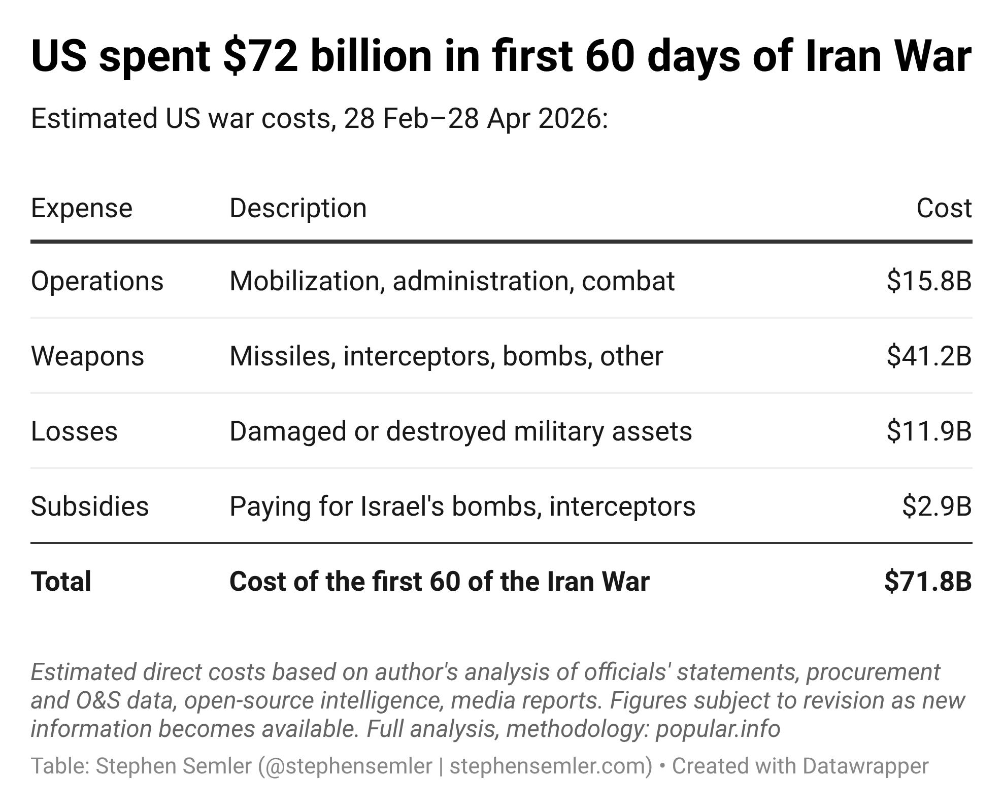 The real cost of the Iran War: $72 billion for the first 60 days