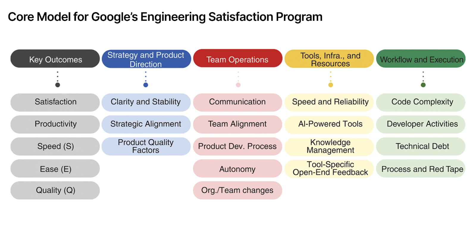 Measuring Developer Experience at Google - by Abi Noda