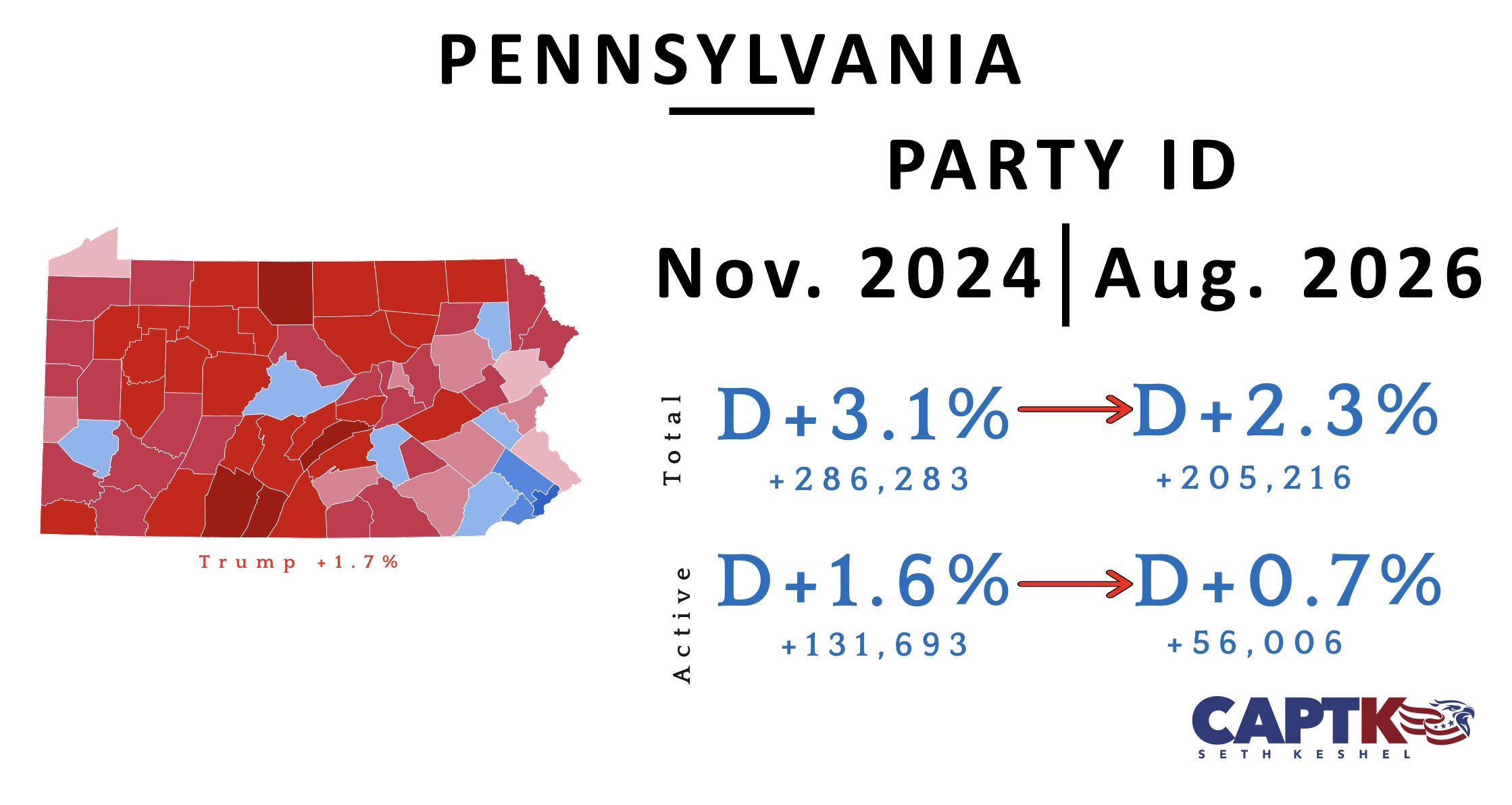 Chart of Pennsylvania voter registration by party trending Republican through August 2026