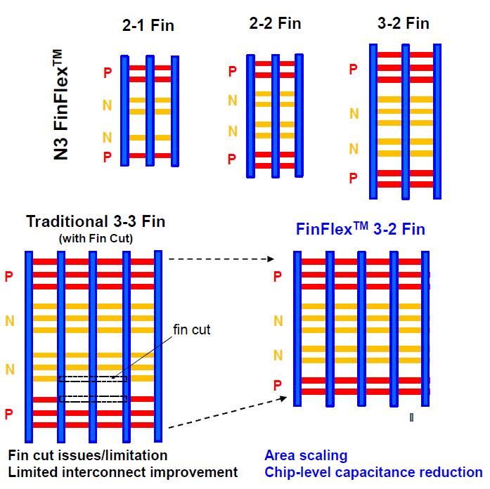 Transformer Fin Configuration TSMC 3nm FinFlex + Self-Aligned Contacts, Intel EMIB 3 + Foveros Direct ...