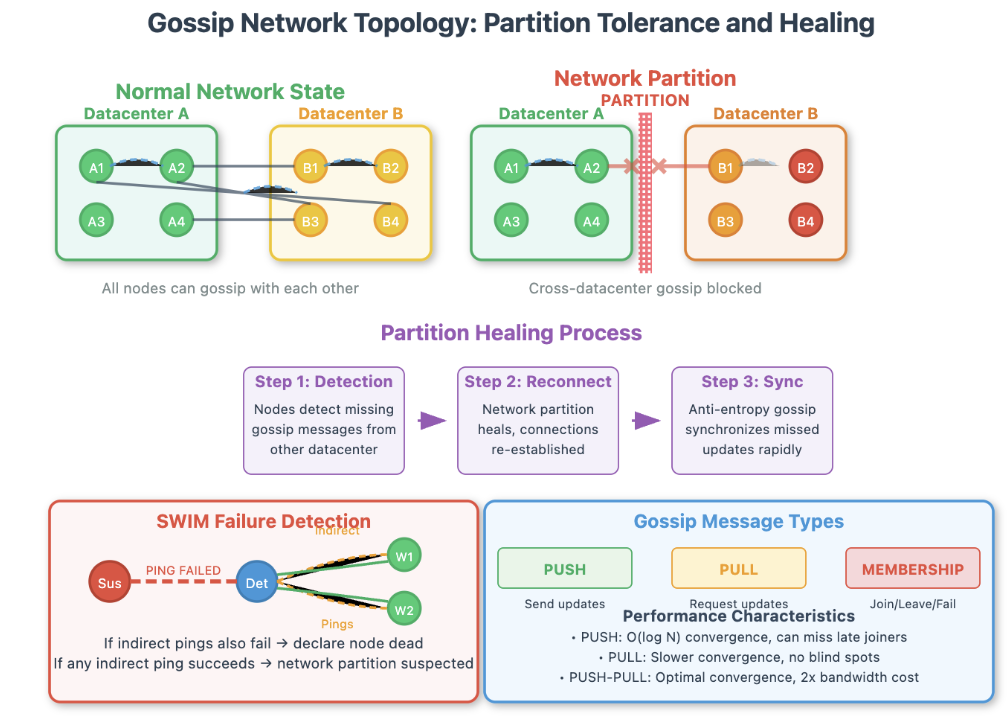 Gossip Protocols: How Nodes Share Information