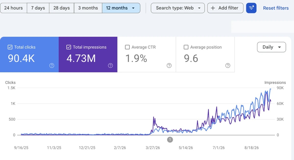 Search Console, last 12 months