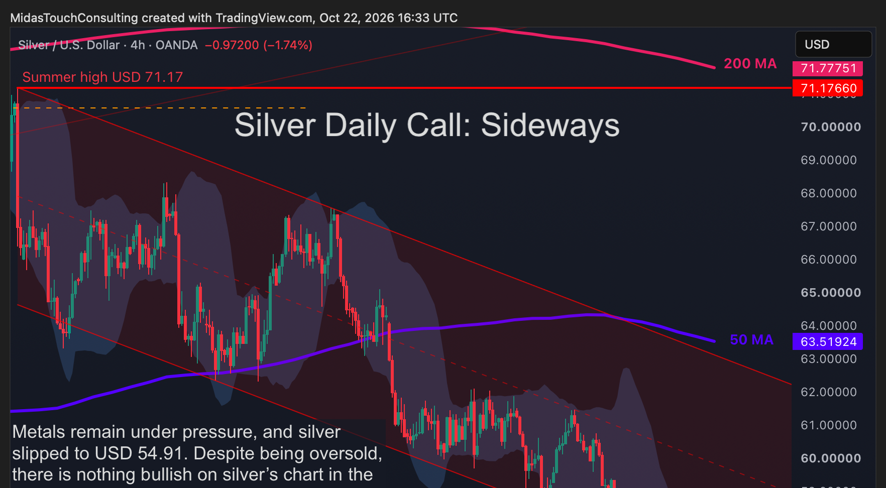 Silver Daily Call for October 22nd, 2026