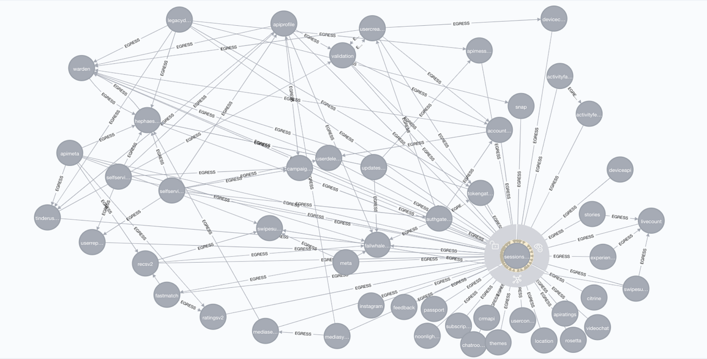 How Tinder’s API Gateway Handles A Billion Swipes Per Day
