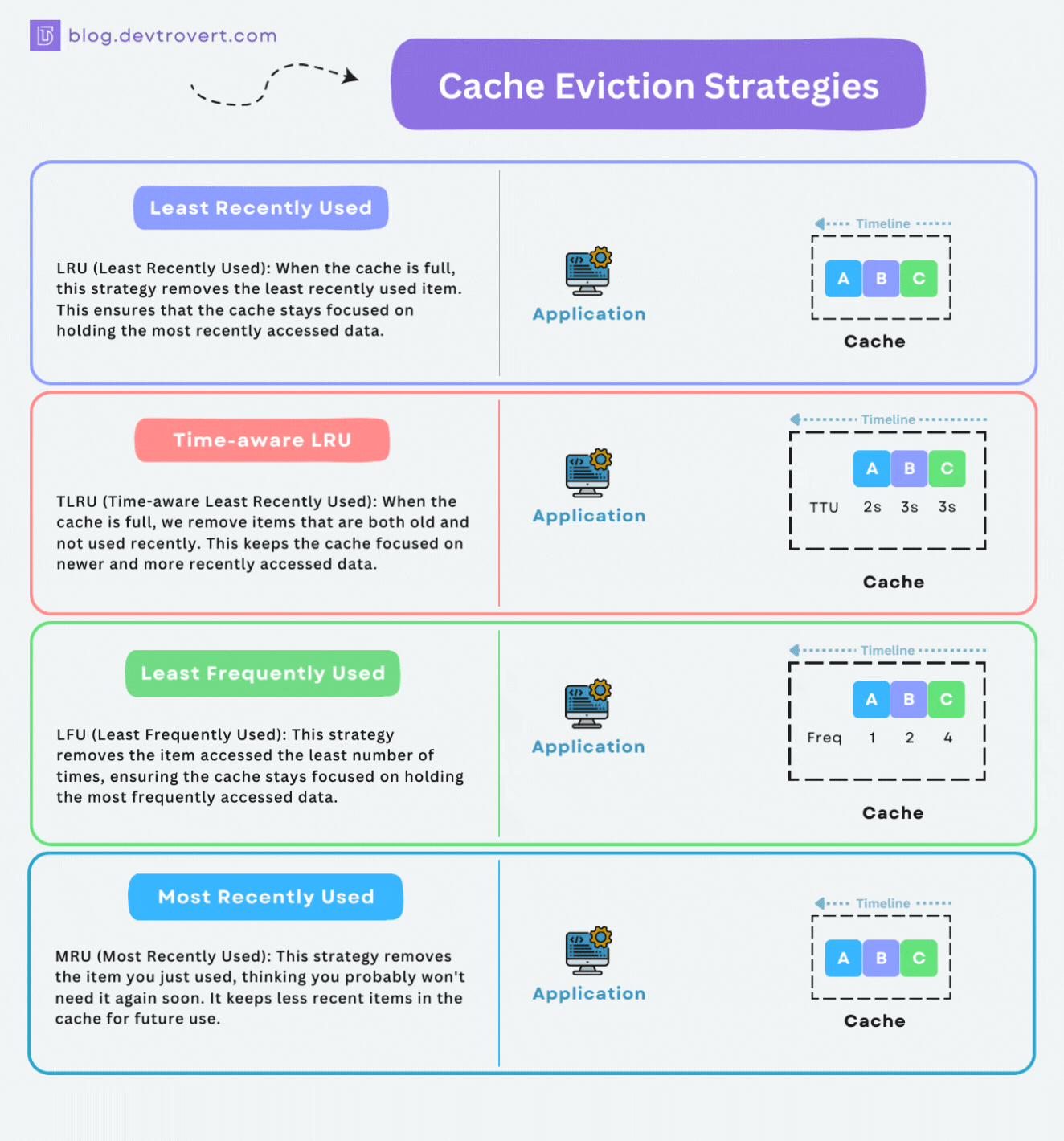 Optimize Your Cache with These 4 Cache Eviction Strategies