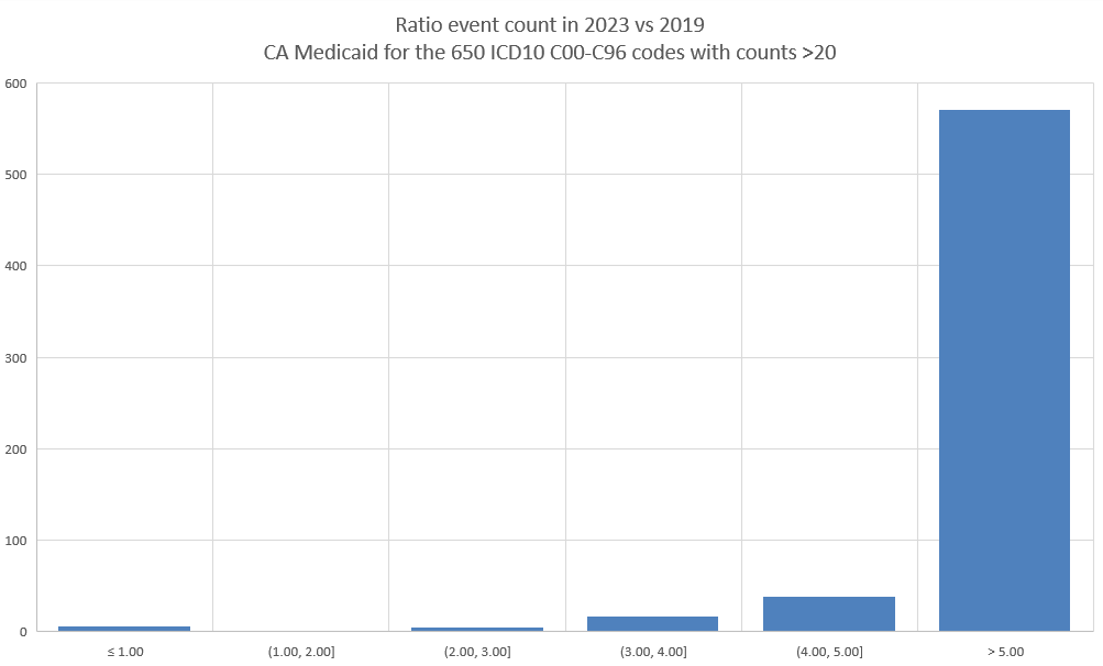 Turbo cancer evidence in California