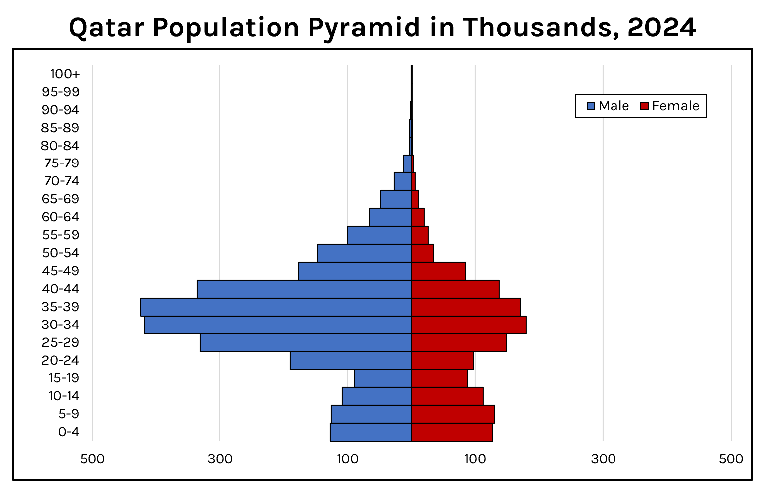 Qatari Population Chart of the Week: Qatar's Gender Skew