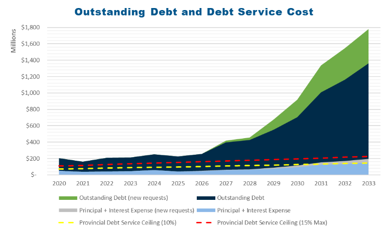 HRM growth to cost at least $1.4 billion in debt