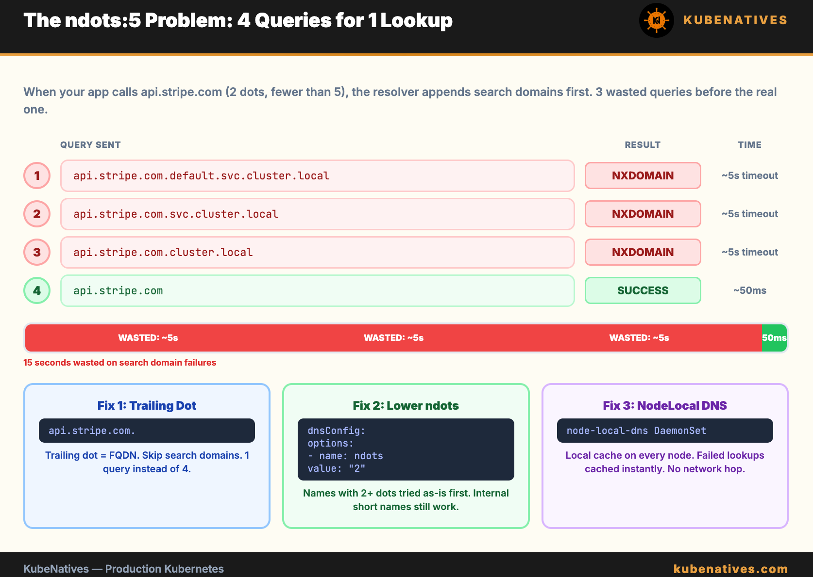 Kubernetes DNS Troubleshooting: CoreDNS and ndots Guide