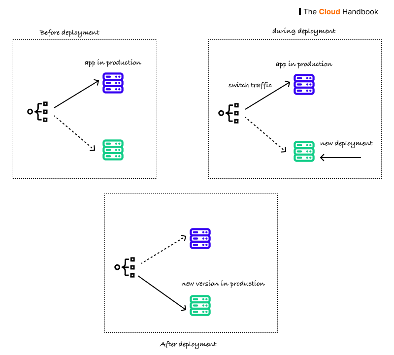 6 Most Popular Deployment Strategies Every Software Engineer Should Know