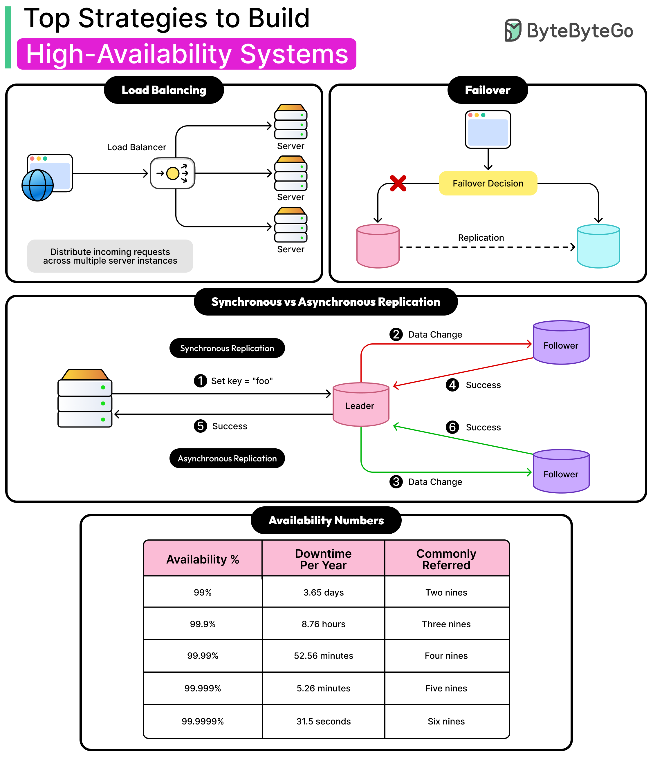 Top Strategies to Build High Availability Systems