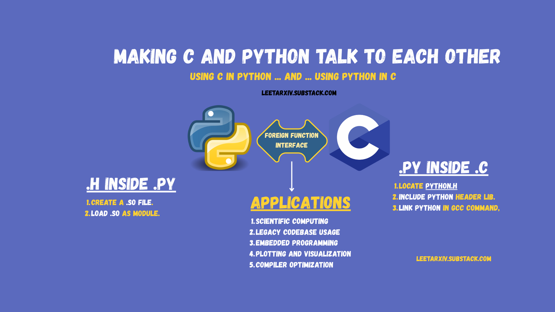Making C and Python Talk to Each Other - by Murage Kibicho